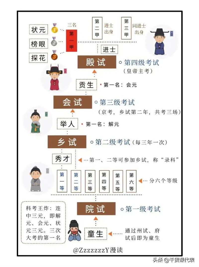 古代科举中,探花、状元、秀才、举人、进士、榜眼。排名是如何排的_百...
