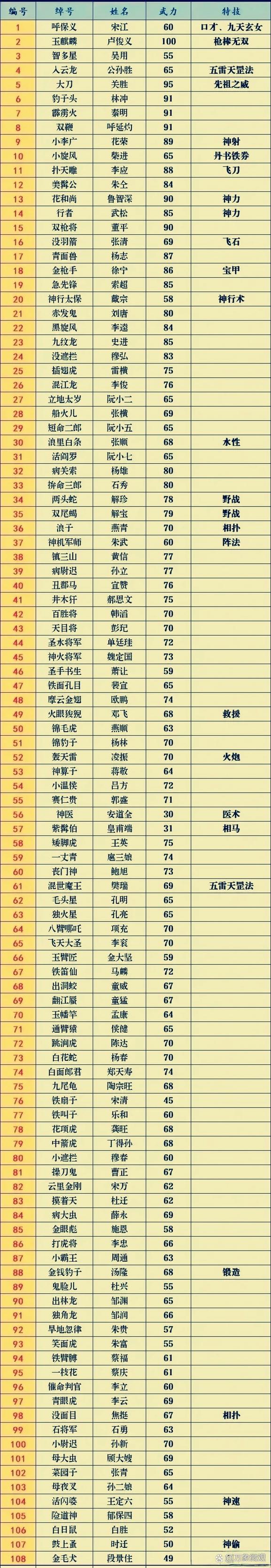 梁山一百单八将武功排名