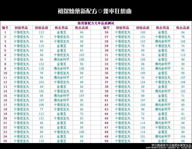 大话西游2解控药名字