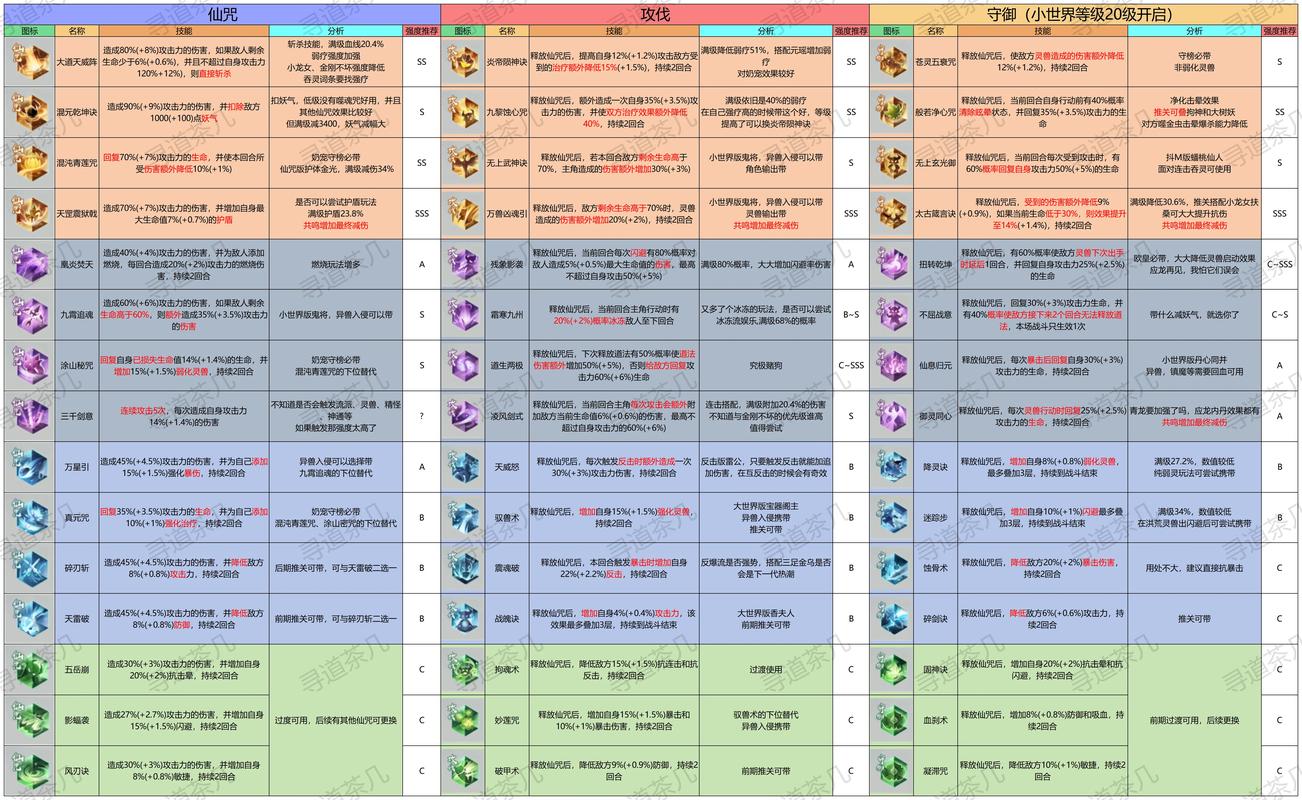 梦想世界道家应该钻研哪些技能?