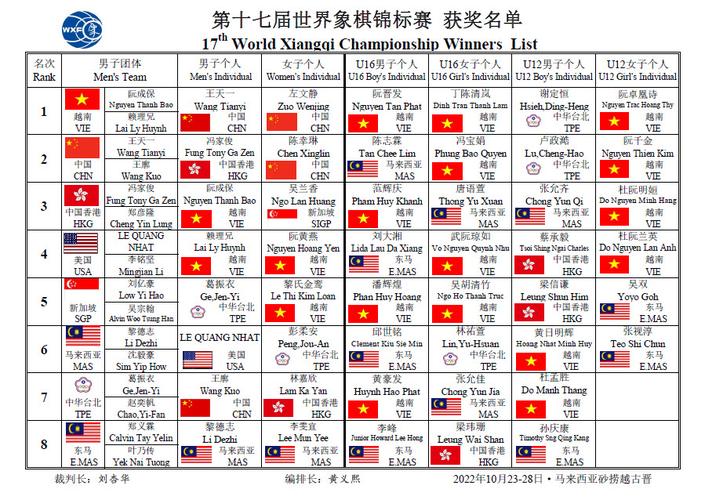 世界象棋锦标赛历届比赛