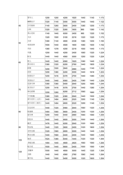 求梦幻西游各种召唤兽资质成长表!!