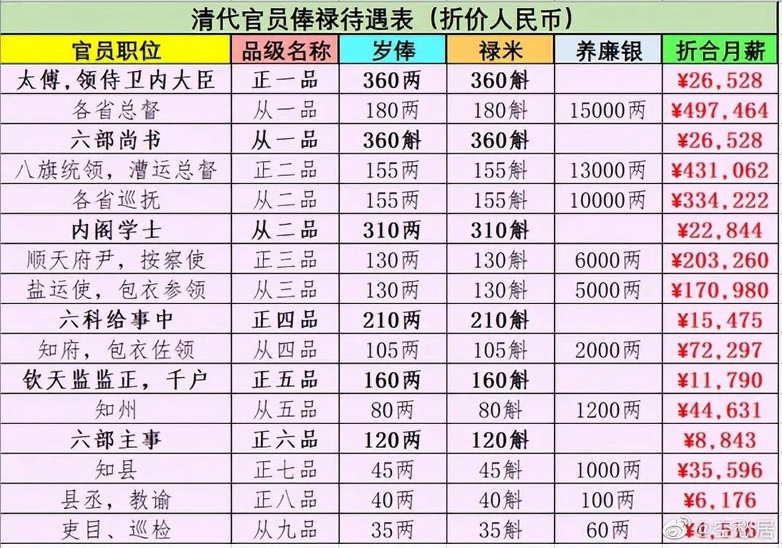 梦幻西游官职的等级称谓有哪些