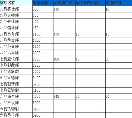 梦幻西游官职奖励