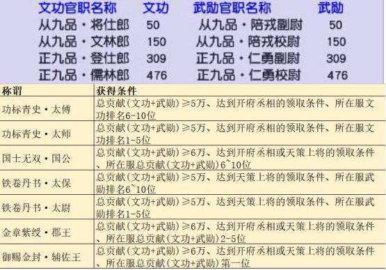 梦幻西游官职各个级别的俸禄