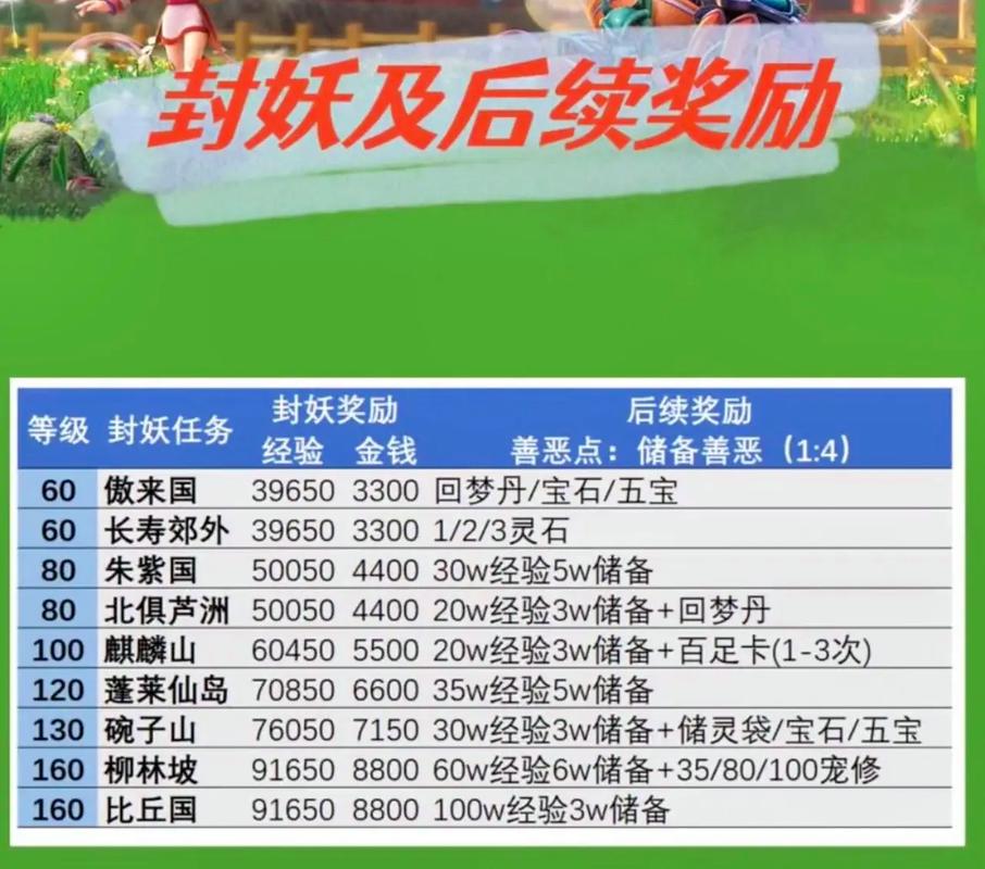 梦幻上多少官职可以当官员
