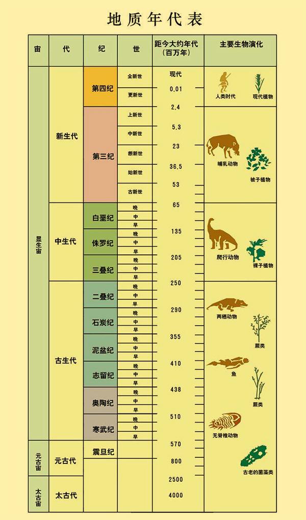 地球上各个时期的名称是什么?