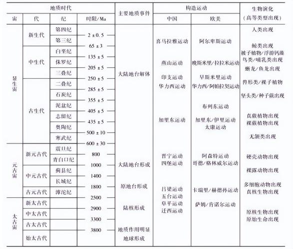 地球经历了几个时期距今各多少年