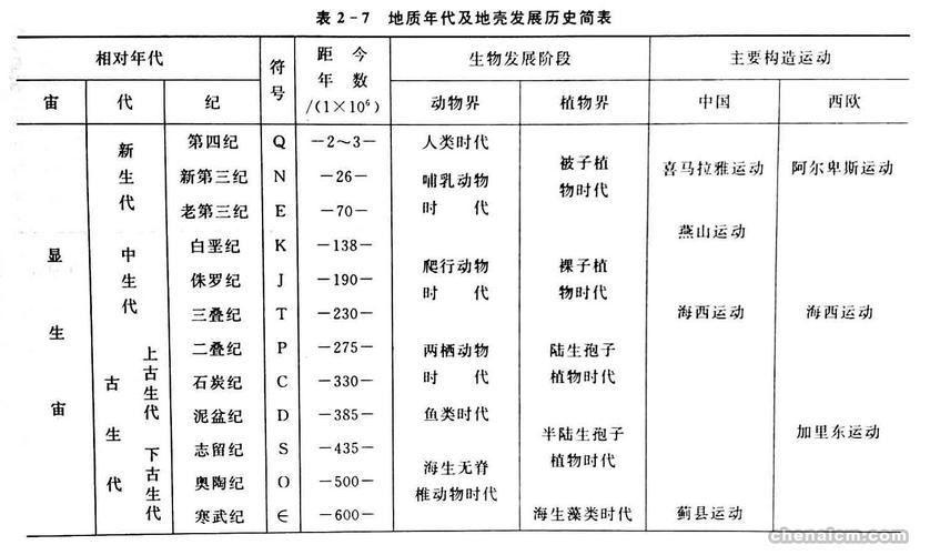 说明不同阶段的海洋和陆地布局变化?