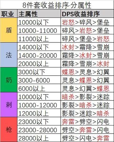 70级各职业比较好的装备