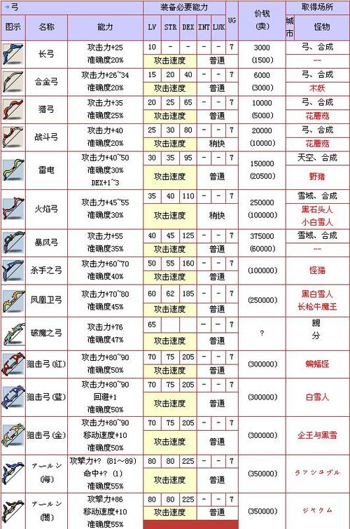 安达利尔掉落装备