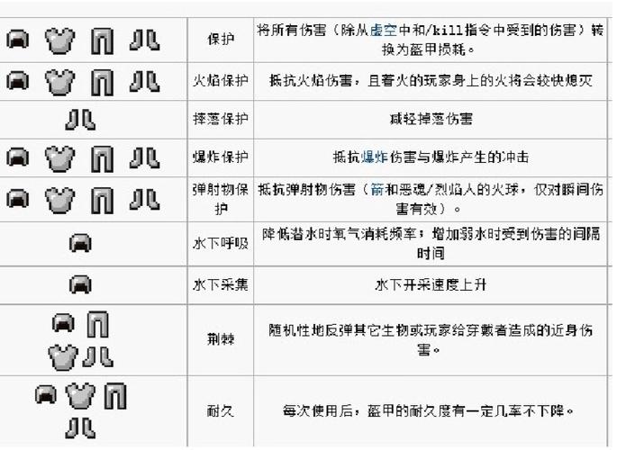 mc附魔属性,保护和火焰保护弹射物保护爆炸保护什么区别?