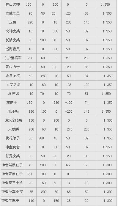 大话2召唤兽装备升级费用