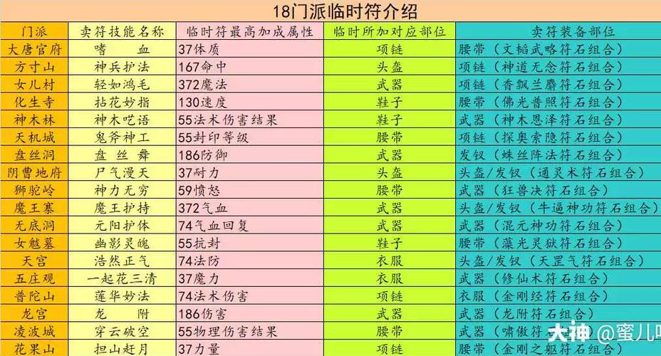 《梦幻西游》中各个门派的技能,要全的??谢谢!