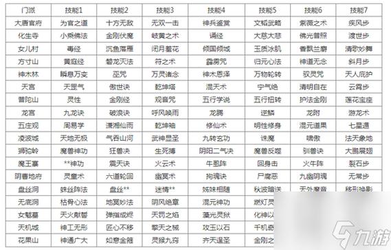 《梦幻西游》中各个门派的技能,要全的……谢谢!