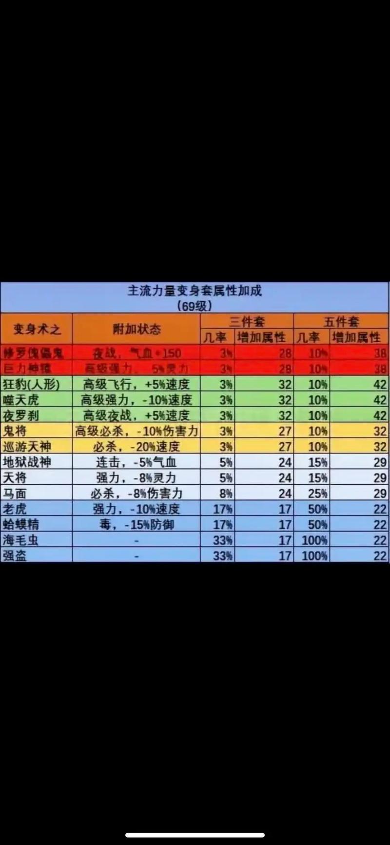 梦幻西游装备表