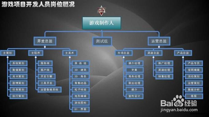 游戏制作中游戏策划,美工,程序分别负责什么具体的工作