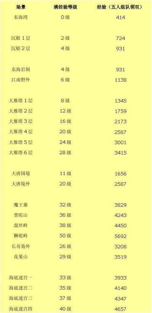 梦幻西游练BB的等级对应场景