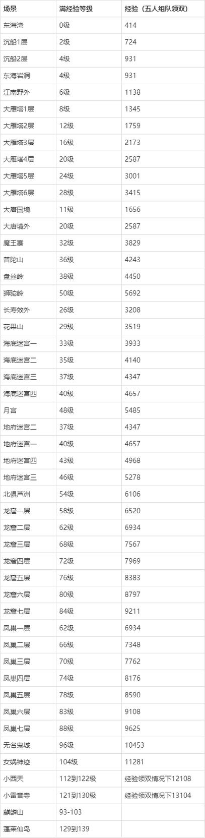 梦幻30以上的bb在哪里练