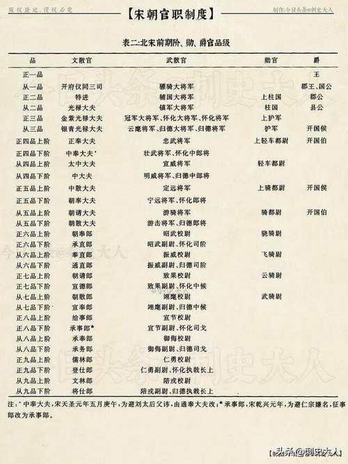 宋朝官职等级严明,忠武郎是什么官职?