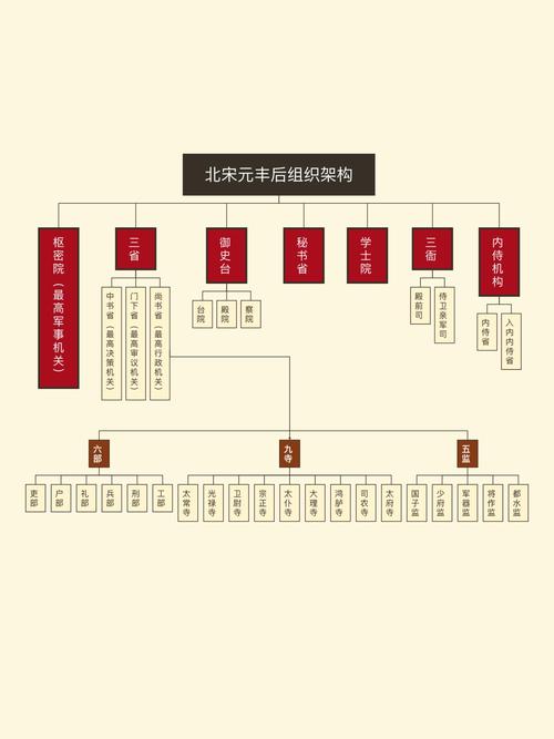 宋朝的中央和地方官吏的等级