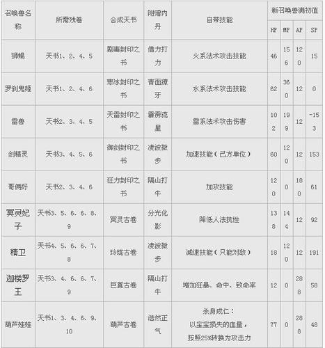 天书召唤兽召唤兽介绍