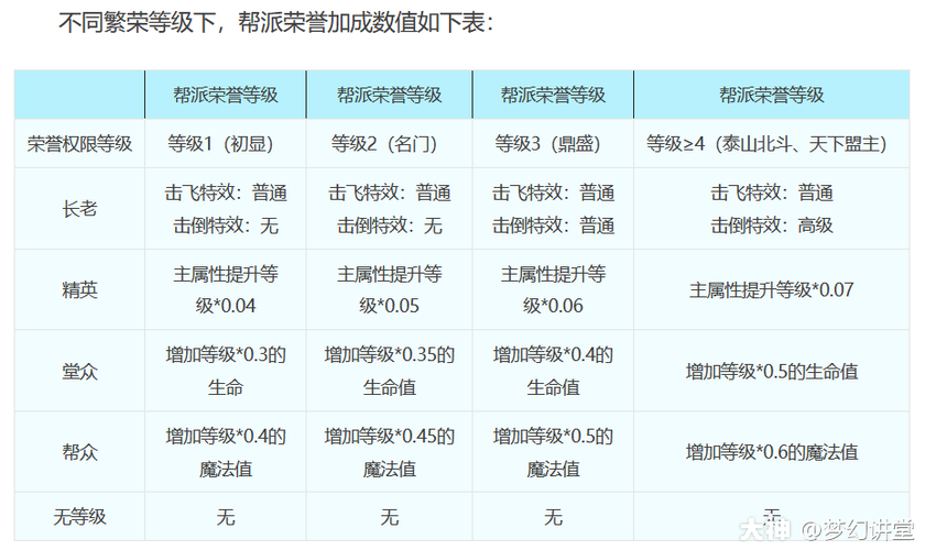 梦幻帮派各个职位权限是什么?