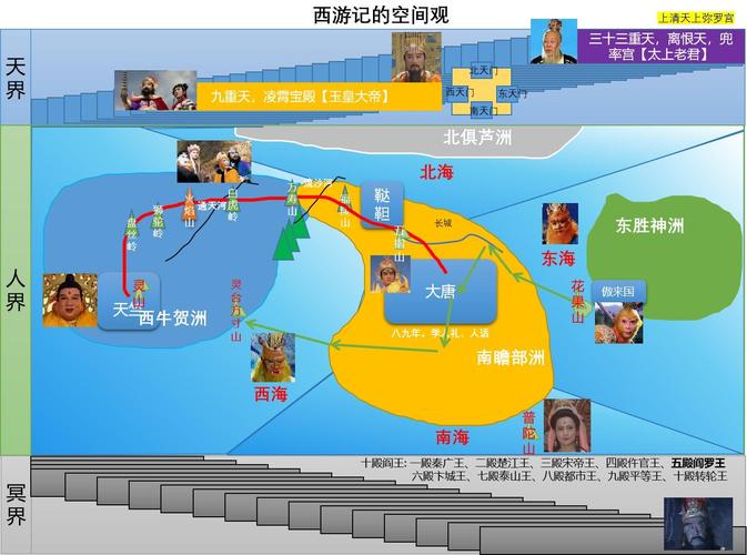 西游记所写的四大洲分别是什么