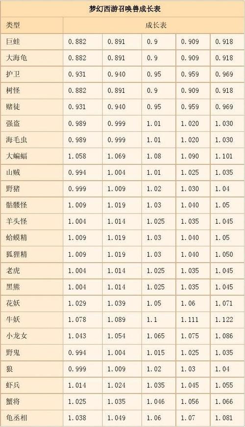 梦幻西游召唤兽资质与成长有什么联系?