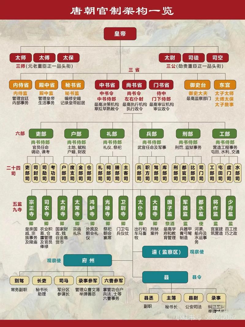 唐朝亲王府详细官职
