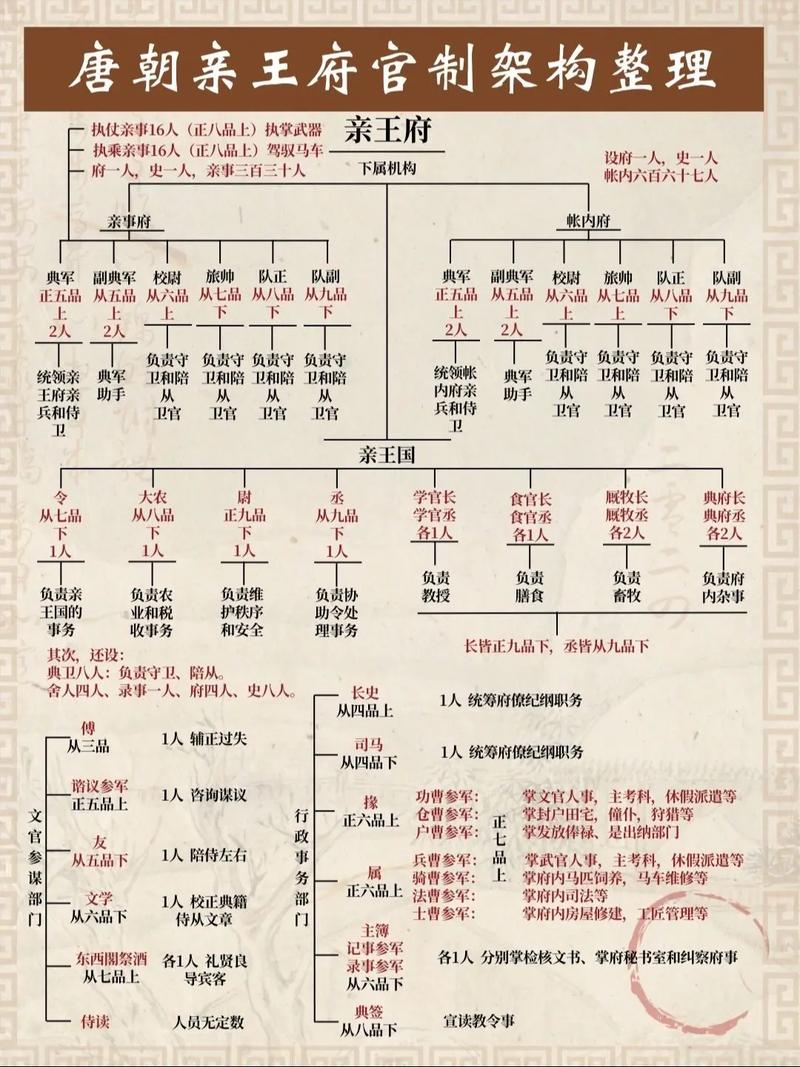唐朝军衔等级