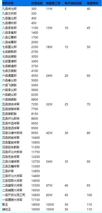 梦幻官职贡献多少才能领称谓