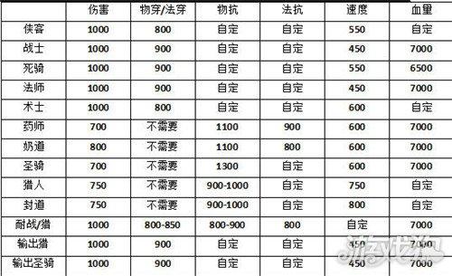 梦想世界各种宠物的携带等级