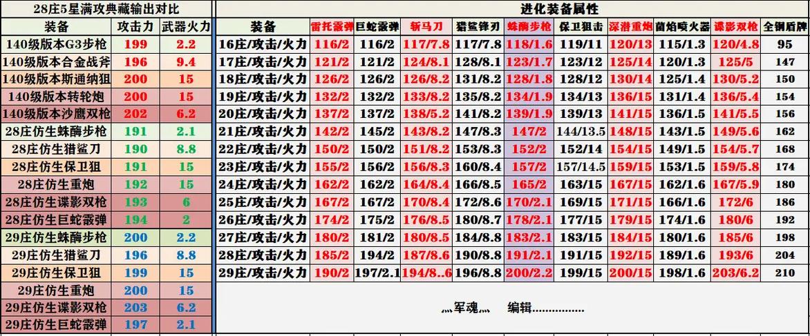 30级之后每隔多少级可以更换更多装备