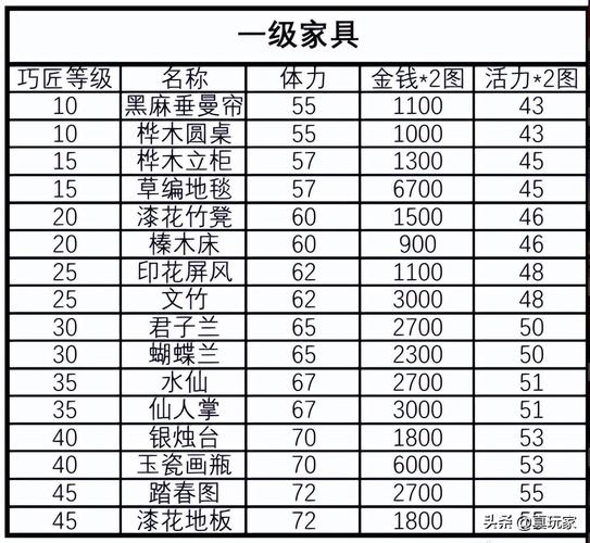 求梦幻西游制造家具和3药的配方!