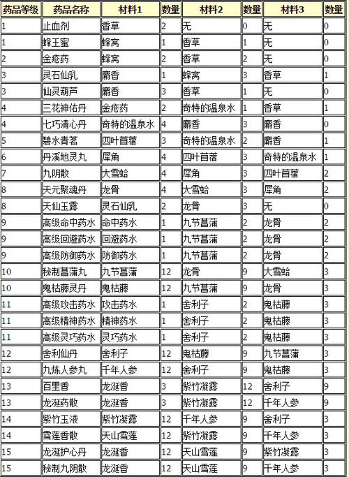 水浒q传中配方问题