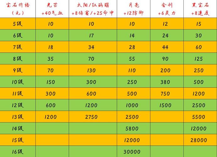 梦幻西游四吸收宝石哪个用的多