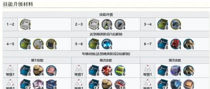明日方舟W精二材料有哪些