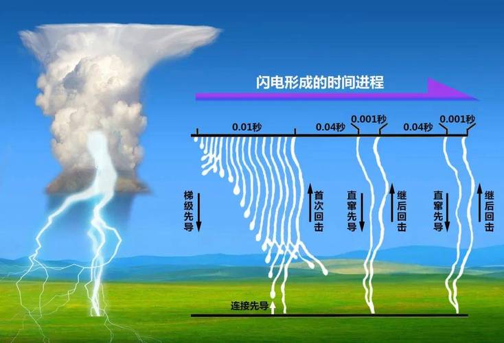 简述雷电放电阶段过程及雷电参数介绍