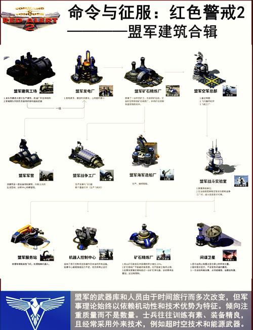 红色警戒建筑简介