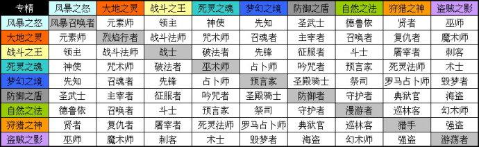 泰坦之旅不朽王座职业名称