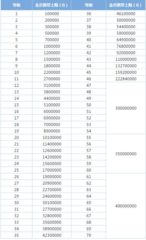 dnf金钱上限DNF金币上限