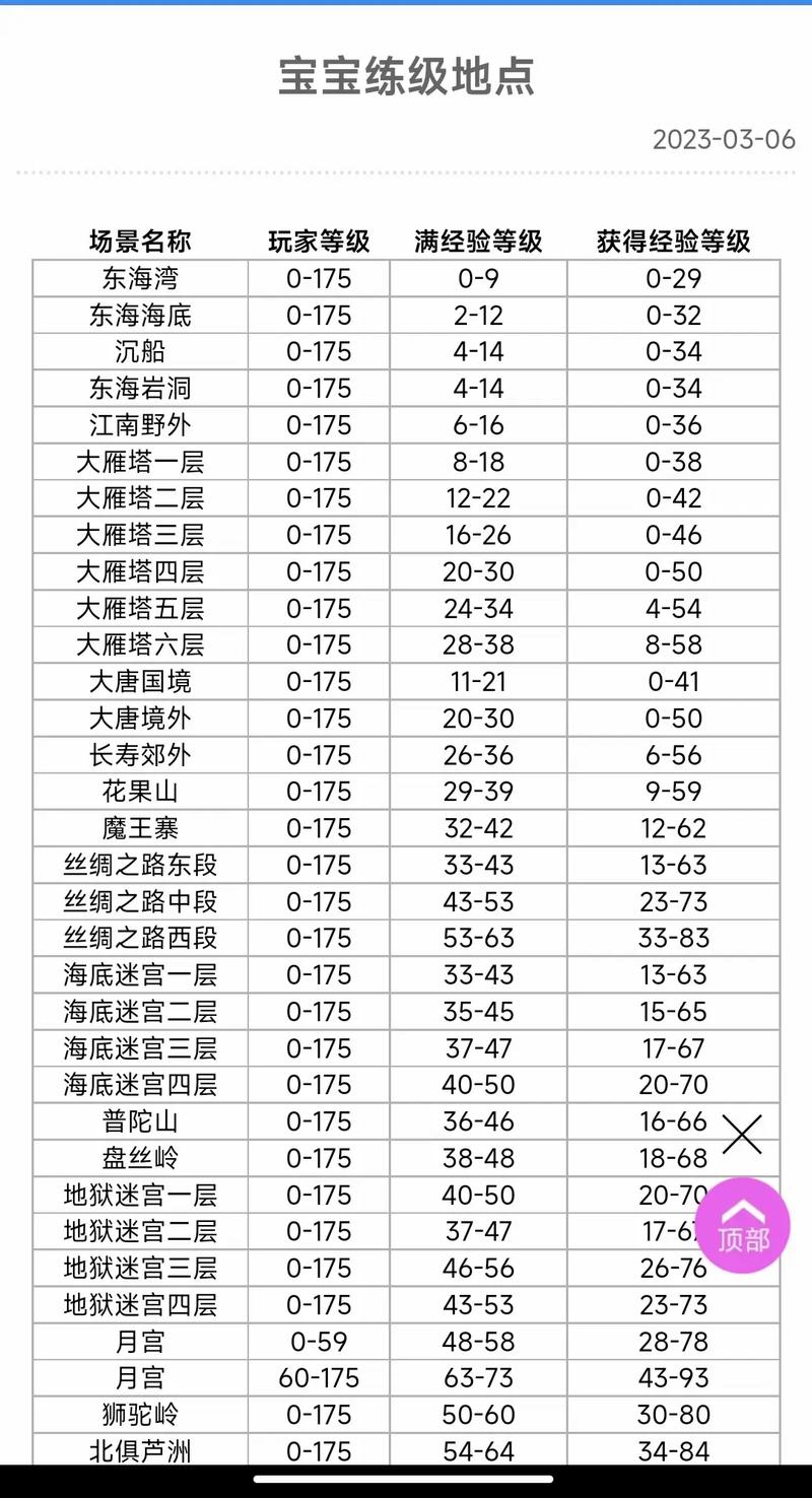 梦幻所有满经验练级点都在哪?
