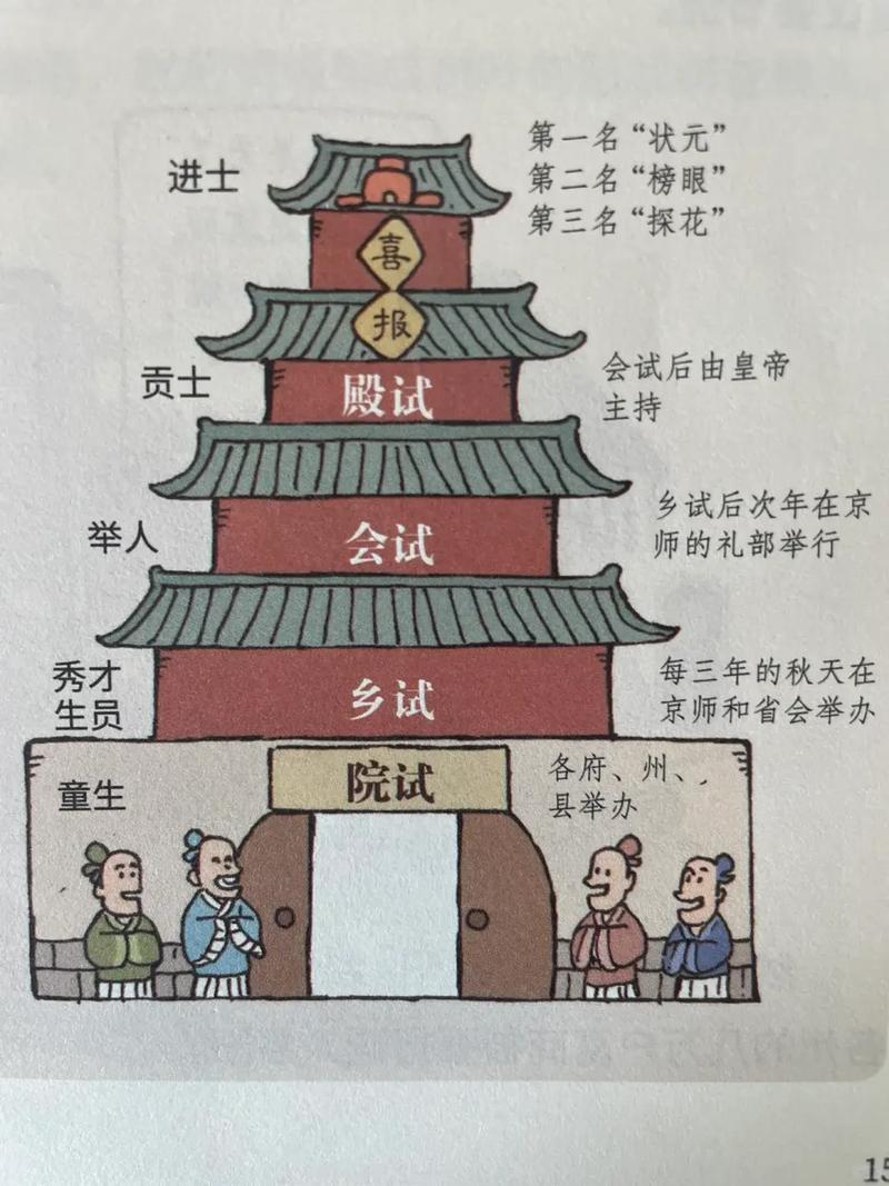科举年代的(探花)相当于现在的什么职位