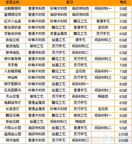 梦幻西游家具配方大全