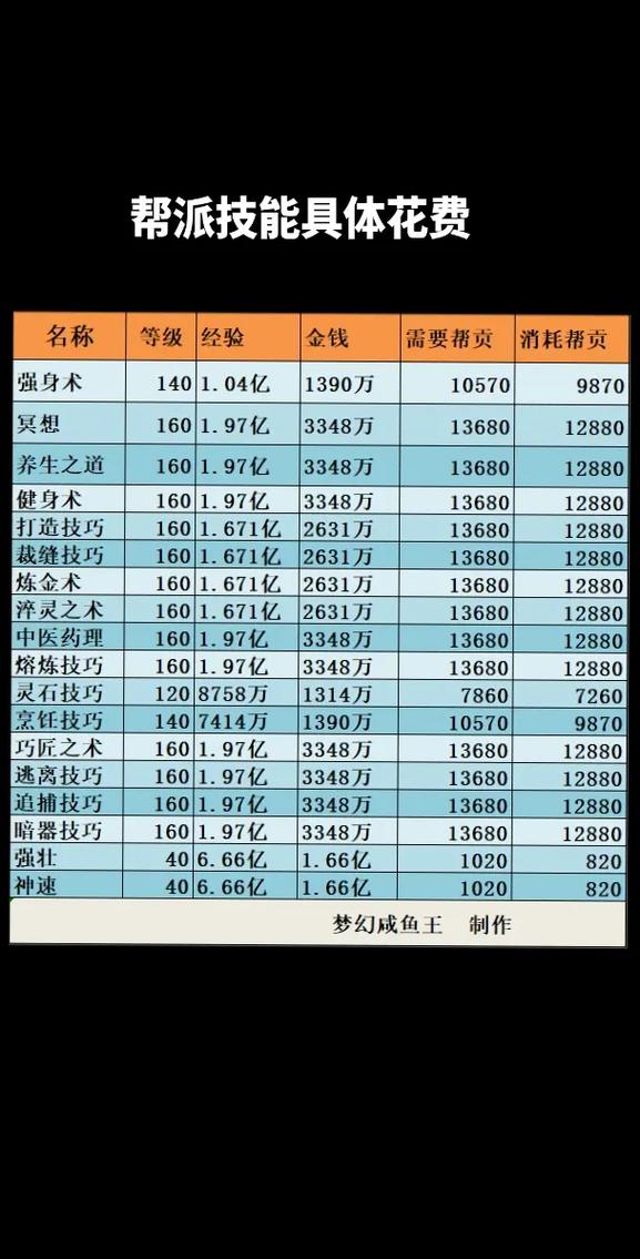 梦幻西游帮贡薪水兑换比例