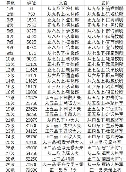 梦幻西游现在官职贡献多少可以领称谓