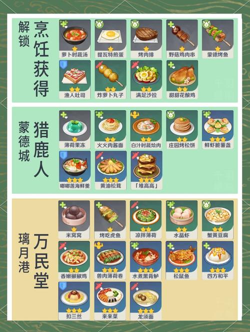 原神庄园烤松饼食谱配方是什么