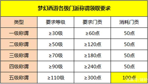 梦幻西游现在官职贡献多少可以领称谓