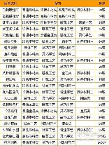 梦幻巧匠之术等级与对应的家具和配方知道的说下